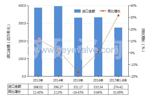 2013-2017年8月中國減壓閥(HS84811000)進(jìn)口總額及增速統(tǒng)計