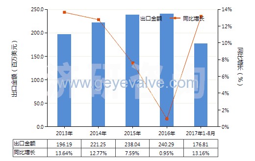 2013-2017年8月中國減壓閥(HS84811000)出口總額及增速統(tǒng)計